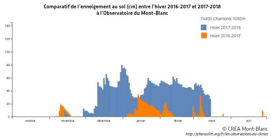 Comparatif de l’enneigement au sol entre l’hiver 2016-2017 et 2017-2018 à l’Observatoire du Mont-Blanc (Chamonix Mont-blanc, 1050 m d’altitude) © CREA Mont-Blanc